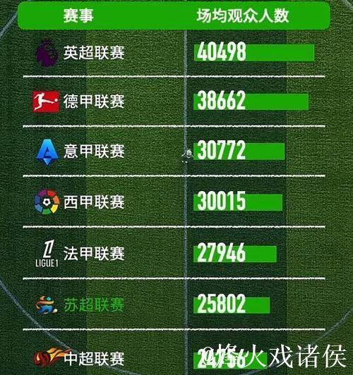 苏超上座率压倒中超 中国职业足球该买块豆腐撞死? 苏超上座率压倒中超 中国职业足球该买块豆腐撞死?