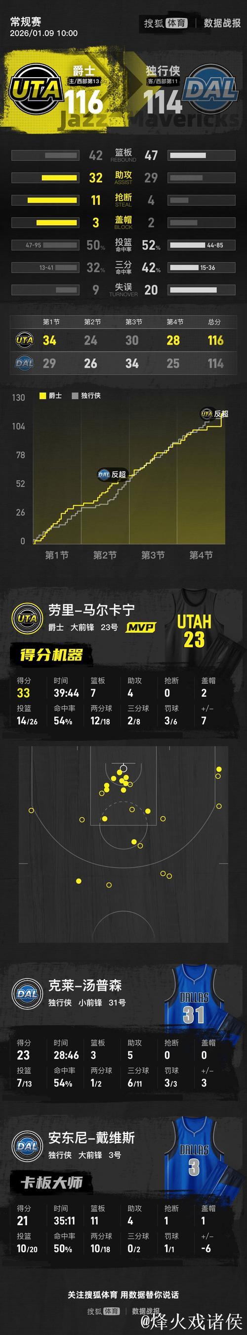 马尔卡宁33+7弗拉格26+10 爵士险胜独行侠结束五连败 马尔卡宁33+7弗拉格26+10 爵士险胜独行侠结束五连败